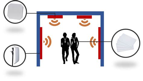 rfid system for acces control and person tracking|rfid tracking systems employee badges.